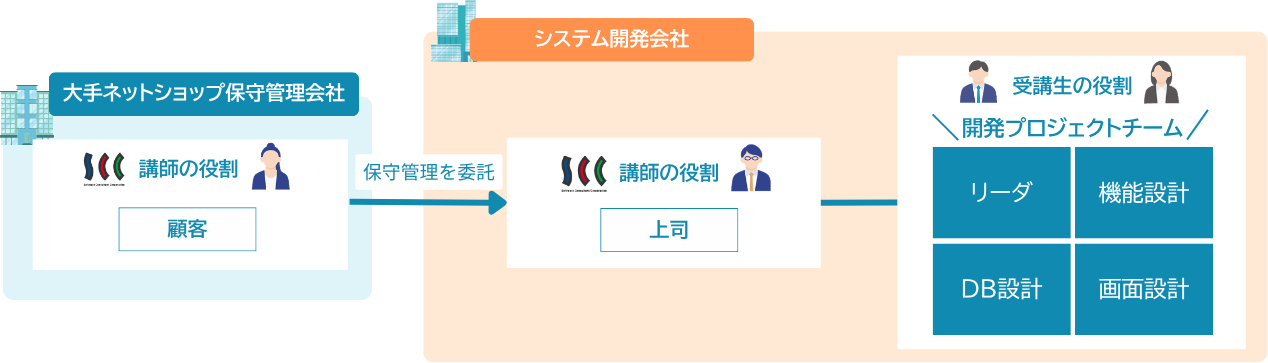 システム開発プロセス基礎プログラムのイメージ