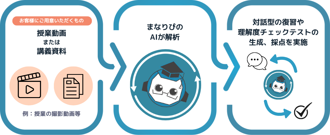 まなりぴの仕組み