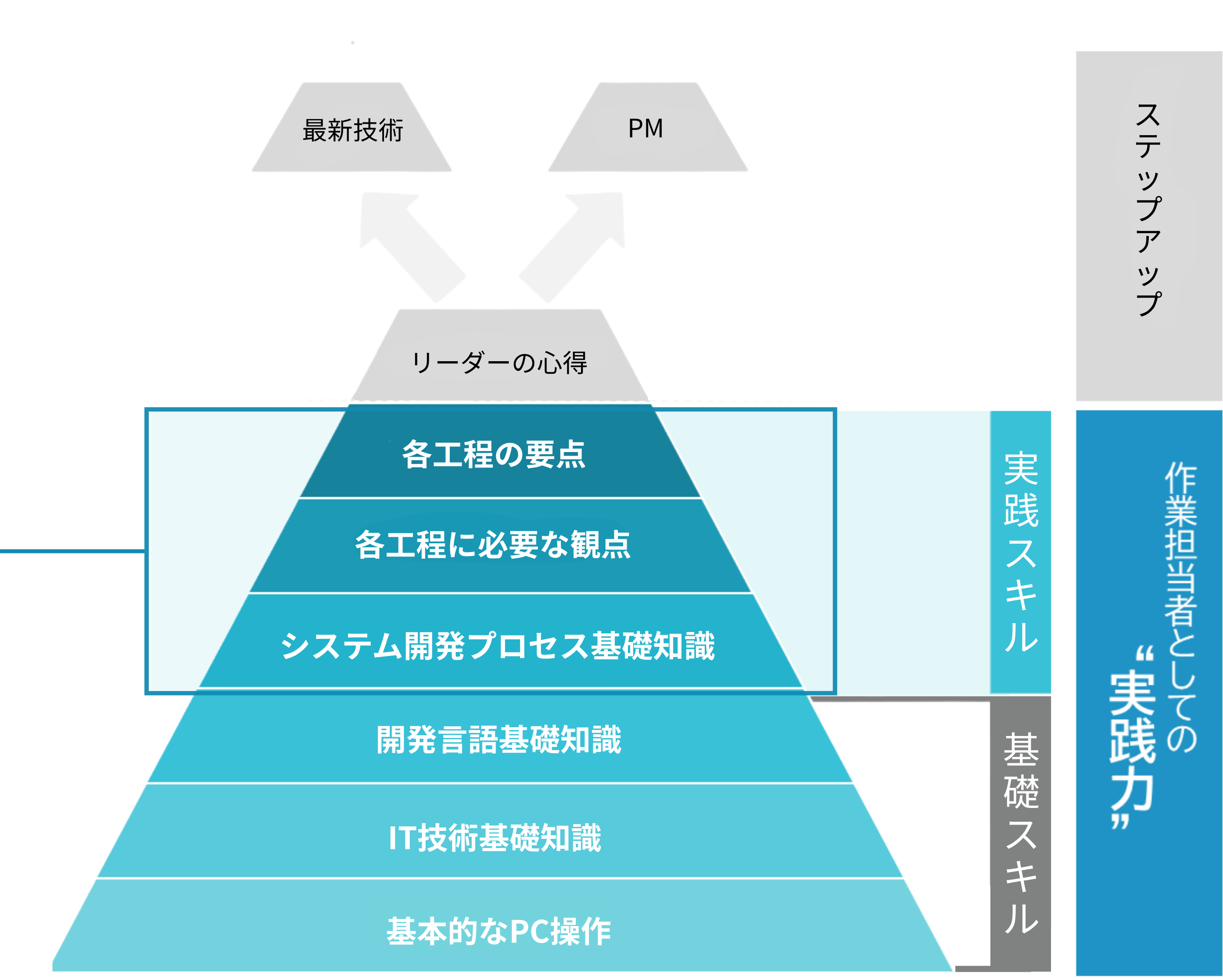 現役エンジニアが教える | 体験型システム開発研修サービス