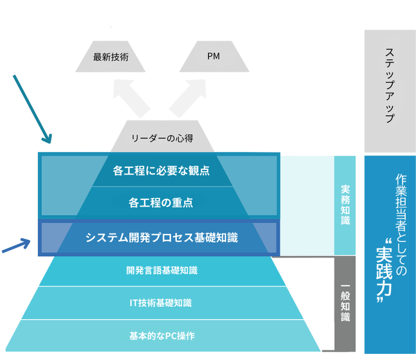 現役エンジニアが教える | 体験型システム開発研修サービス